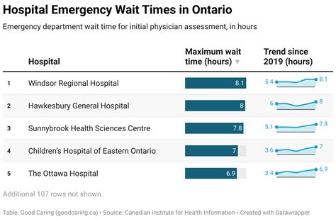 Toronto emergency room wait times. .  <a href=https://admin.menteafiada.irwing.c...