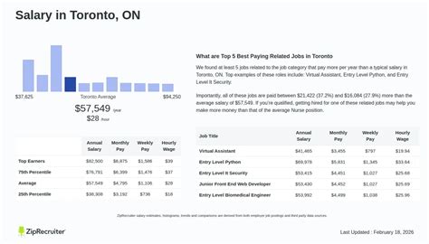 Toronto police salary.  These figures are given to the Indeed users fo...