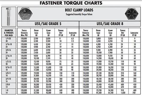 Torque chart for bolts metric.  The calculator below can be used to ca...