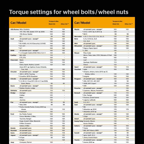 Torque settings.  These technical data sheets are easy to download and print How to...