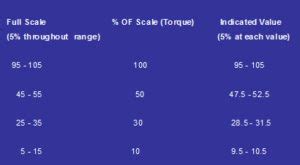 Torque wrench accuracy. m (2% Accuracy) (different models available) at Di...