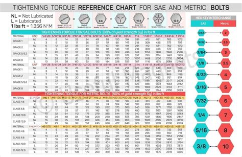 Torque wrench chart for bolts.  Based on ISO, ASTM, SAE standards.  The values shown ...