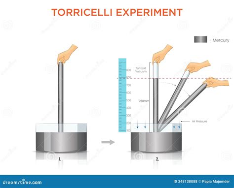 Torricelli's experiment Wikipedia. 
