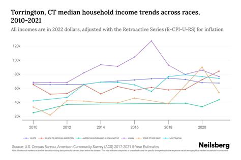 Torrington Demographics 2024 (Income, Population)