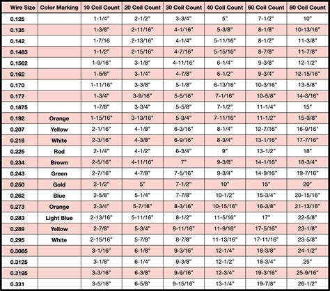 Torsion Spring Chart