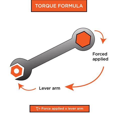 In the solid mechanics field, Torsion is defined as the twisting of an object due to a torque applied to it. Torsion can be expressed in either pascals (Pa) or an S.I. unit Newtons per square meter, or in pounds per square inch (psi). In contrast, torque is expressed in Newton-meters (Nm) or foot pound-force (ft.lbf).