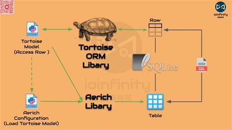 Tortoise orm connection pool.  generate_schema is for development purposes only; use the bui...