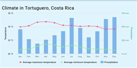 Tortuguero weather forecast 14 days.  Check the temperature, rainfall ...