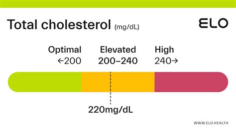 Total Cholesterol: 250 mg/dL - elo.health