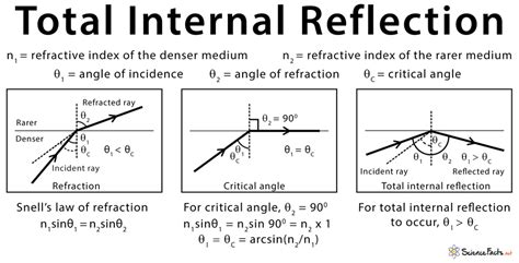 Total Internal Reflection - Definition, Formula, …