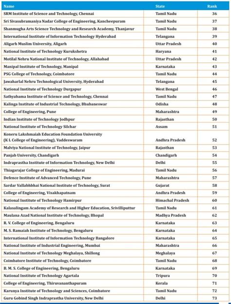 Total Number of Engineering Seats in India 2024 - AglaSem …