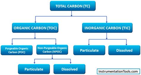 Total Organic Carbon