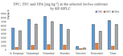 Total Phenolic and Total Flavonoid Content, Individual Phenolic ...