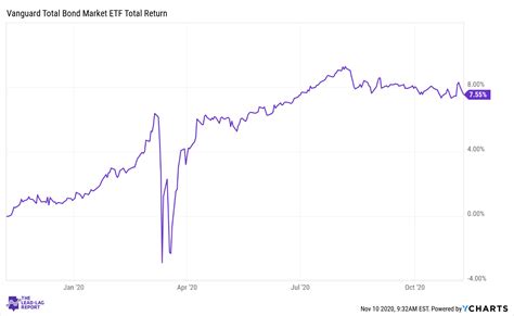 Vanguard’s Total Bond Market ETF bond fund invests in investment-grade government bonds. As US-backed government bonds have a high credit rating, this is a relatively low-risk bond fund. The fund is made up of more than 17,000 different bonds, with total assets equating to around $86.5 billion as of 22 February 2023, making it the …. 