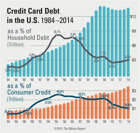 Total credit card debt. And, with inflation still impacting the costs of consumer goods, many households have turned to credit cards to help cover their living costs, leading the total U.S. credit card debt to top $1 ... 