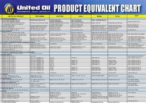 Total oil equivalent chart pdf.  OIL 150.  GULF COMP.  Hier sollte eine Beschreibung ...