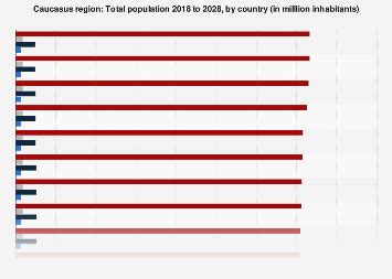 Total population of the Caucasus countries 2024-2027 - Statista