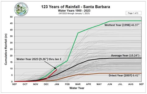 October Rainfall Santa Barbara, Santa Barbara Municipal Airport (11.8 miles) 2023 September October. Total Rainfall 2023 22in; Daily Average 2023 0.1in; Wettest Day 9 January, 2023 4.2in. 