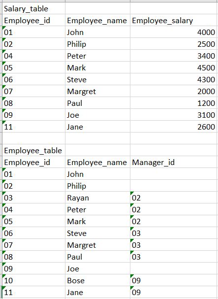 Total salary from a hierarchical sql query in Oracle Stack Overflow