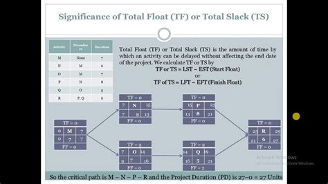 Total slack is calculated by.  It&rsquo;s automatically calculated into your project wh...
