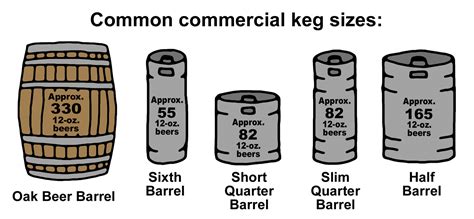 A half-barrel keg of Bud Light can cost anywhere from $79 to $139, depending on the market (plus deposit). The reason for the range in price is that distributors, who sell the kegs to retailers like Total Wine & More, vary by state and market. Due to these distributors varying by market, the price they each charge also varies.