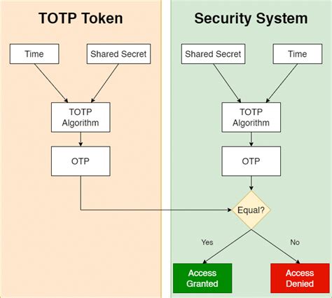 Totp algorithm.  A time-based one-time password (TOTP) is a form of two-factor authenticati...