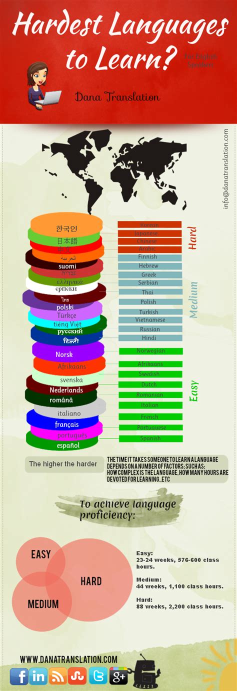 Toughest language to learn. Top 10 Hardest Languages to Learn for English Speakers. According to the US Foreign Service Institute, the difficulty of learning languages for English speakers can be divided into four categories according to the time of learning (30 weeks / 36 weeks / 44 weeks / 88 weeks) going from the easiest languages to learn to the hardest one. 