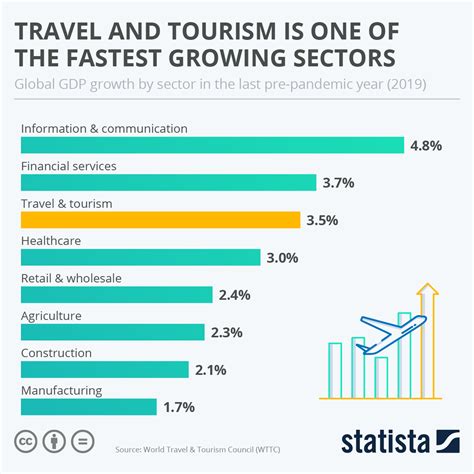 Tourism Industry Research Update