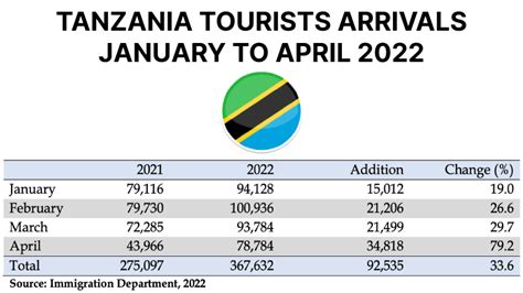 Tourist Arrivals to Tanzania Up by +33% in the First Four Months …