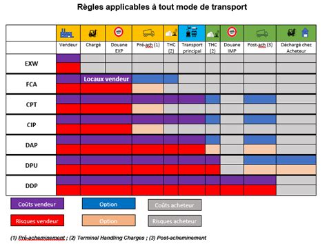 Tout savoir sur les Incoterms® - Fiches conseils du commerce