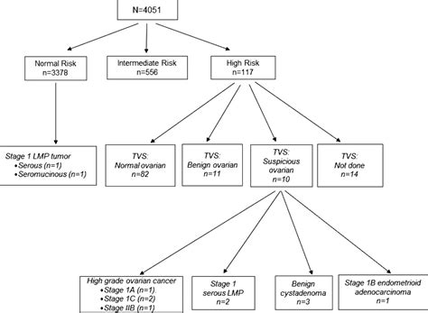 Toward an optimal algorithm for ovarian cancer screening with