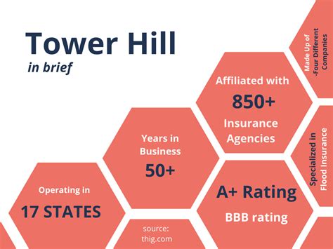 Tower Hill Insurance Ratings & Coverages