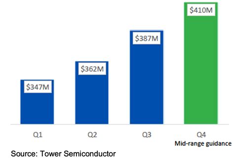 Tower Semiconductor: Q3 Earnings Snapshot