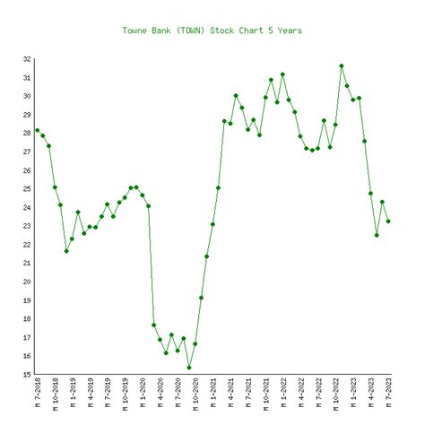 Towne Bank Stock Quote Stock Price for TOWN