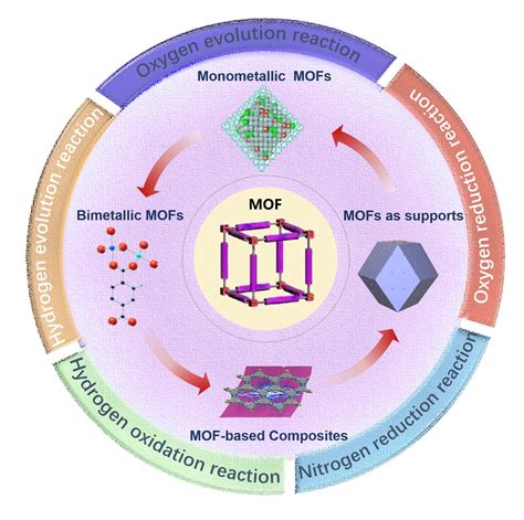 Toxicity and activity inhibition of metal-organic framework MOF …