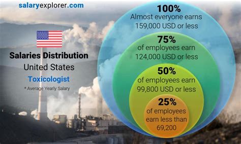 Toxicologist Average Salary in United States 2024