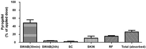 Toxics Free Full-Text Analytical Method Development and …