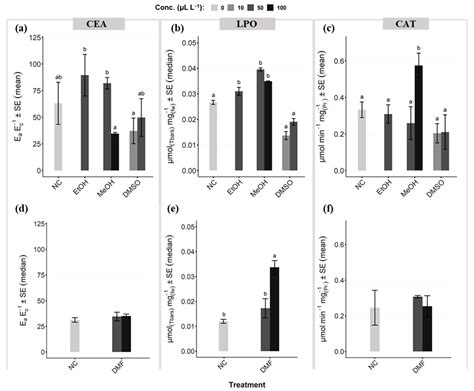 Toxics Free Full-Text Ecotoxicological Effects of Four …