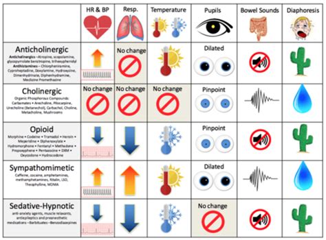 Toxidromen Flashcards Chegg.com