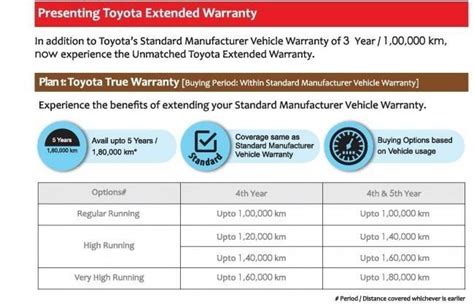 Toyota manufacturer warranty. Customers claim to have paid between $1,500 and $2,500 for a Toyota extended warranty. The Toyota factory warranty offers 5 years/60,000 miles of powertrain warranty coverage in addition to 3 years/36,000 miles of bumper-to-bumper coverage. The length of a Toyota extended warranty can be increased to ten years. 