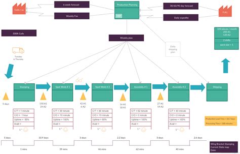 Toyota production system value stream map example. This is a complete