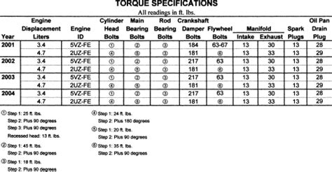 After the 4 bolts have been tightened down you can then reinstall the center axle nut and tighten it down to 203 ft-lbs. From here you can begin to reinstall the braking system and reinstall the wheel. Toyota Tundra Front Axle Nut Torque Spec : 203 ft-lbs Toyota Tundra Wheel Hub Torque Spec : 100 ft-lbs