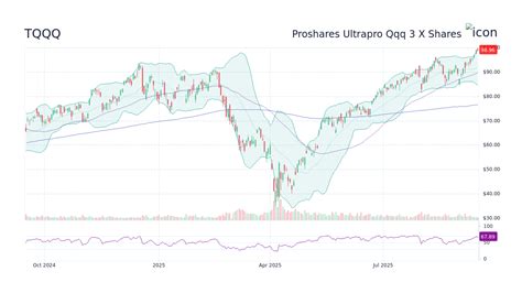 Tqqq split price.  Dec 22, 2021 · The forward splits will decrease the price per share of ...