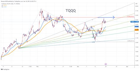 Tqqq stock chart. You can think of SQQQ as shorting TQQQ. Net Assets: $1.42 billion; Net Expense Ratio: 0.95% (Data: ProShares, March 2020) When to use SQQQ and TQQQ? SQQQ and TQQQ can be used to express a bullish or bearish view on the underlying index, the Nasdaq 100. The Nasdaq 100 is a stock index of 100 large-cap stocks mainly in the … 