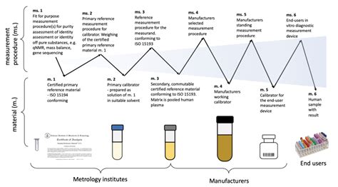 Traceability in Laboratory Medicine Clinical Chemistry Oxford …