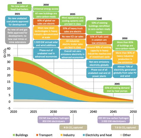 Tracking the Path to Net Zero Emissions in