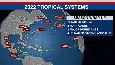 Tracking the Tropics: Atlantic bustling with activity as hurricane season ramps up