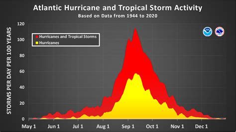 Tracking the Tropics: Hurricane season enters its busiest stretch