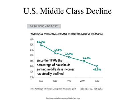 Tracking the middle class decline