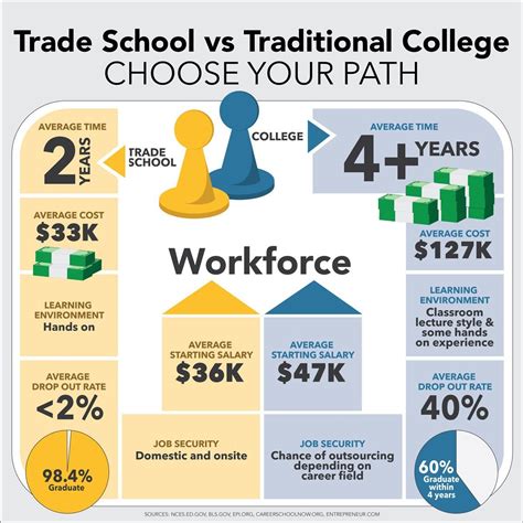 Trade School Ratings - schoolslearning.info